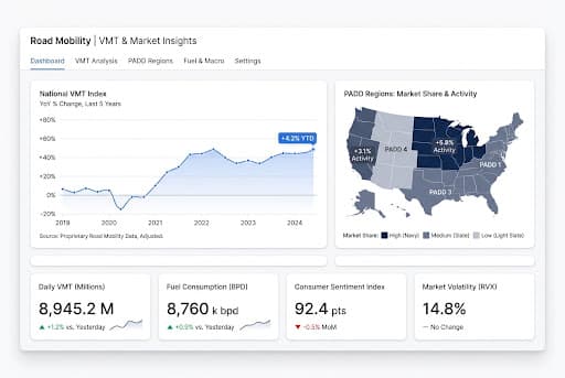 U.S. Mobility Index dashboard showing regional gasoline demand and driving activity trends