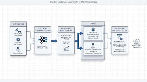 Real-time data pipeline architecture showing ingestion, stream processing, modeling, storage, and API delivery.